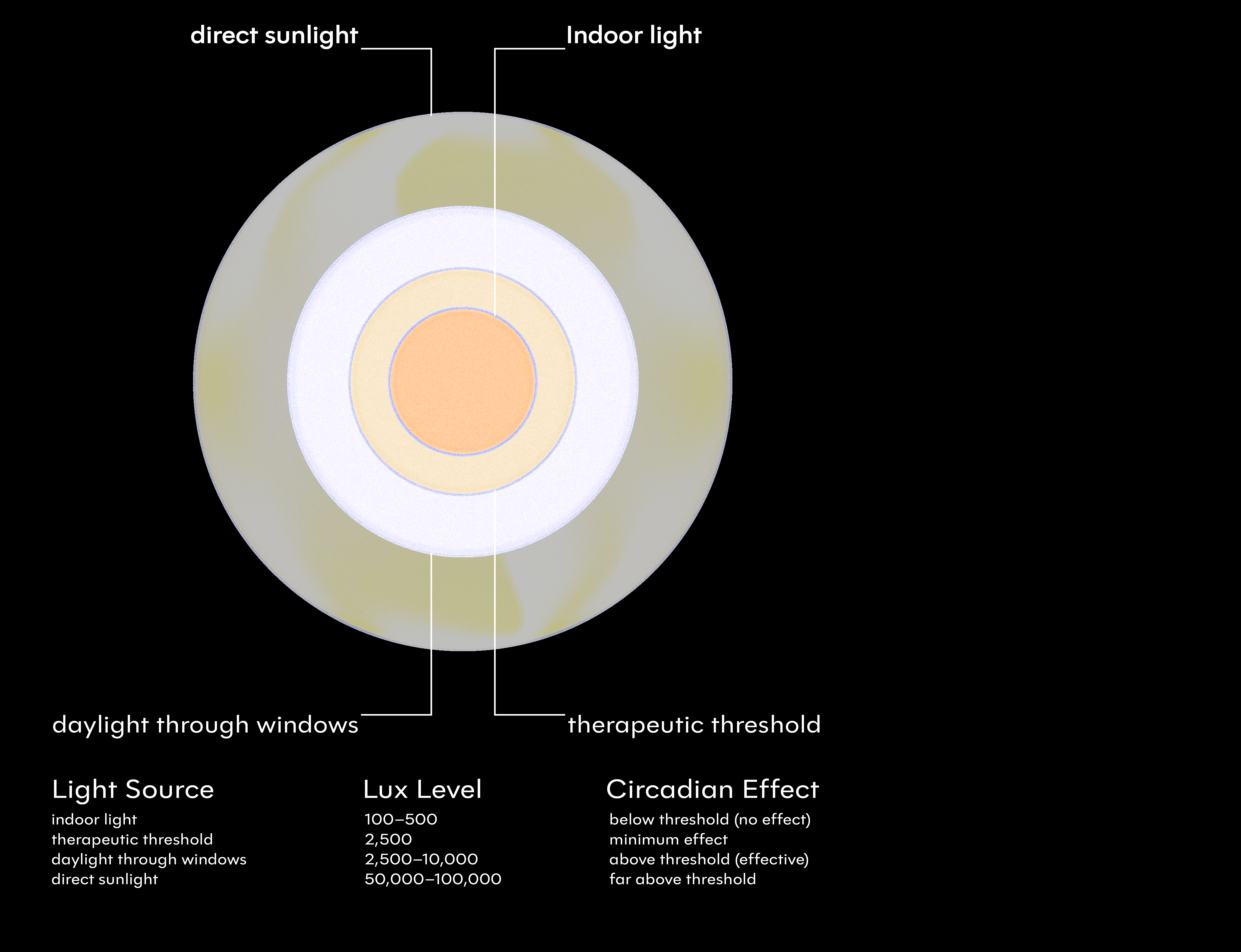 Light on Data